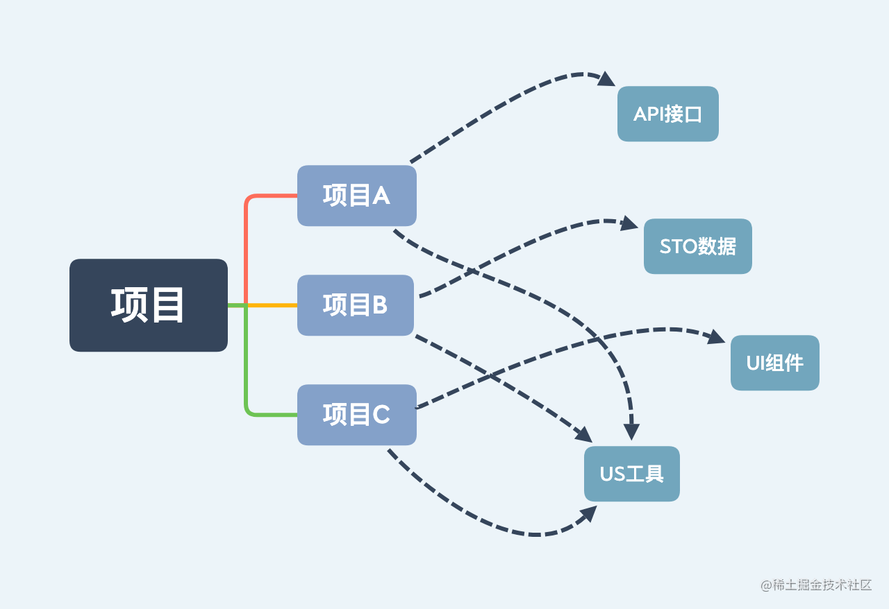 项目依赖